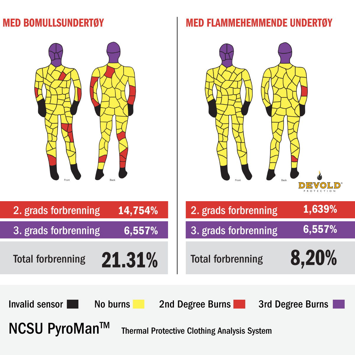 Manikin Burn test forbrenningsprosent