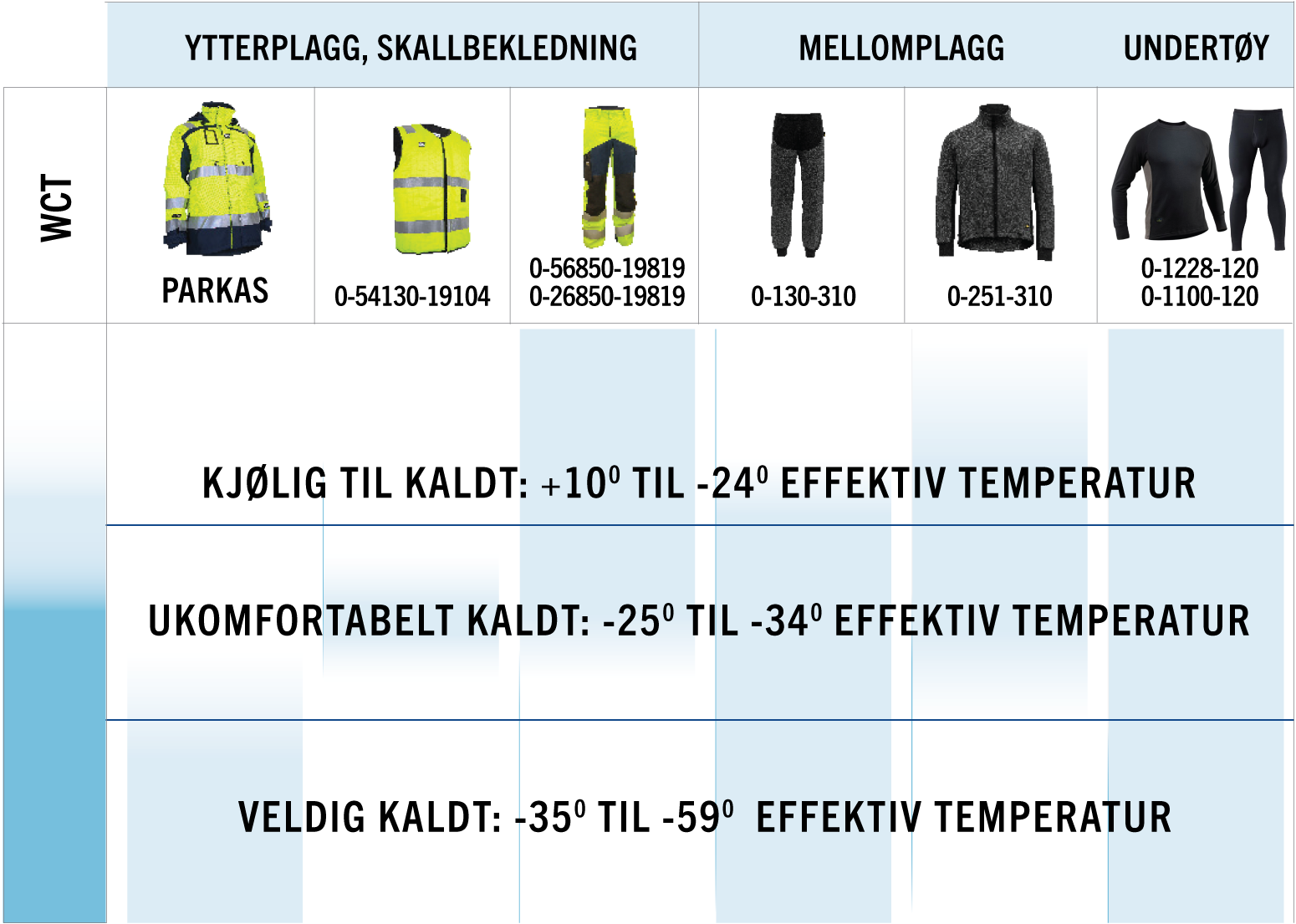 Tabell over temperatur og bekledning