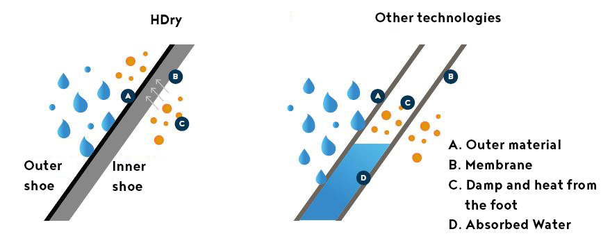Demostrasjon av HDry teknologi og andre teknologier