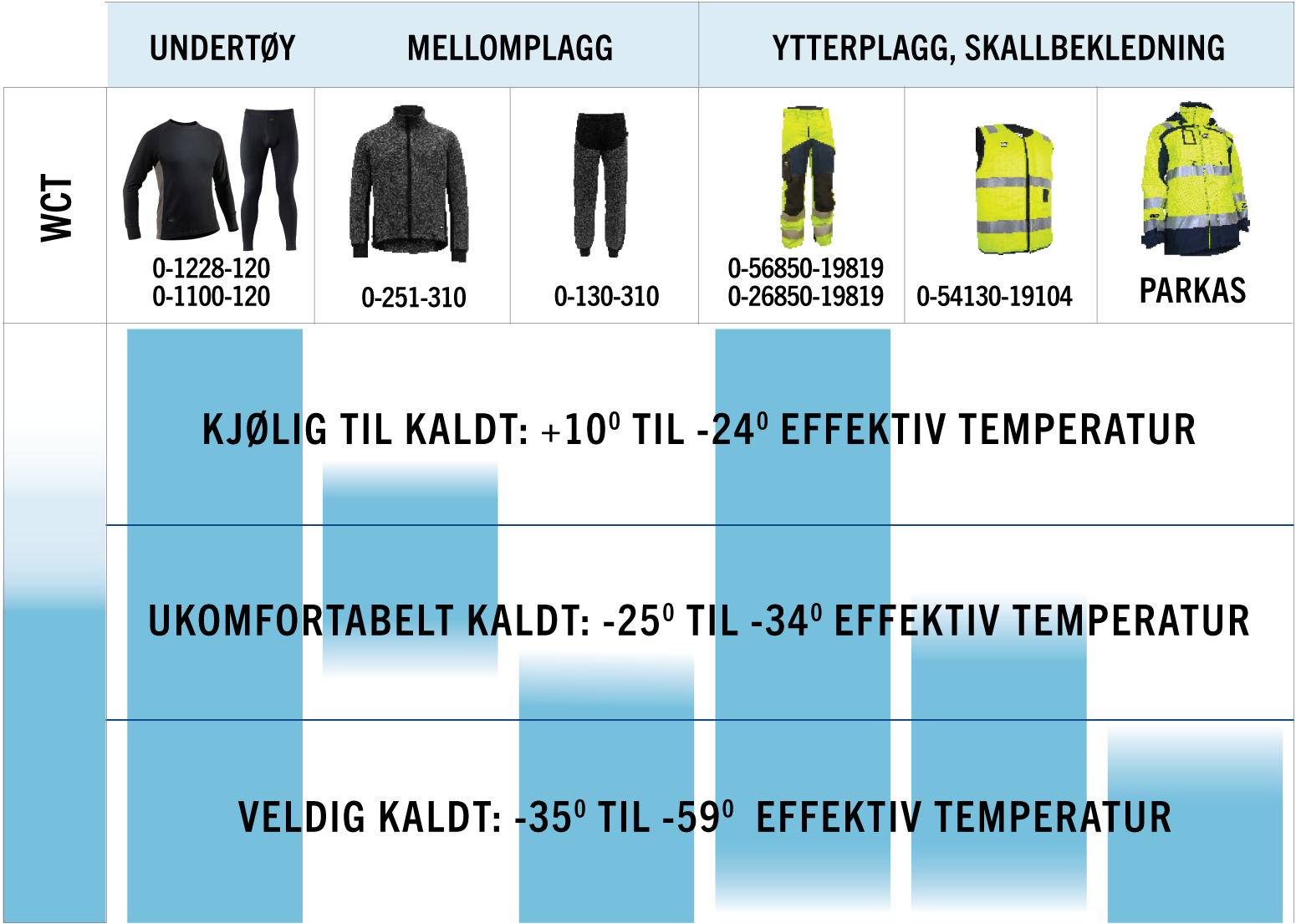 Tabell for temperatur og bekledning