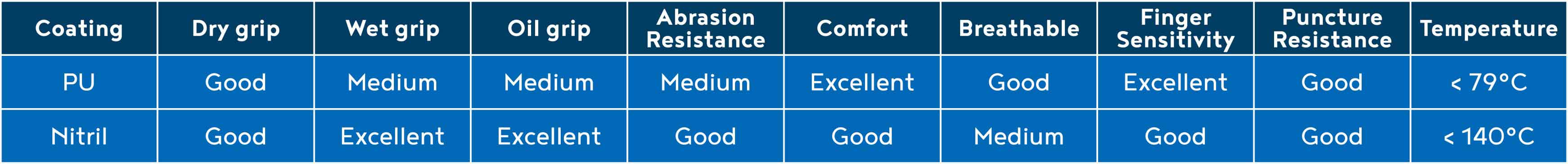 Tabellen viser egenskapene til nitril og PU som coating.