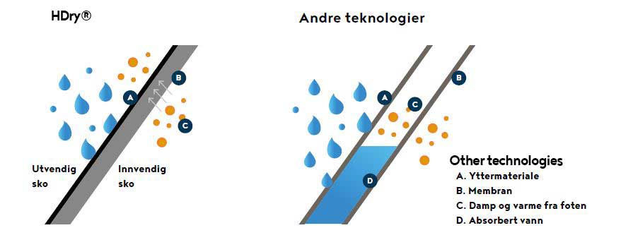 Demostrasjon av HDry teknologi og andre teknologier