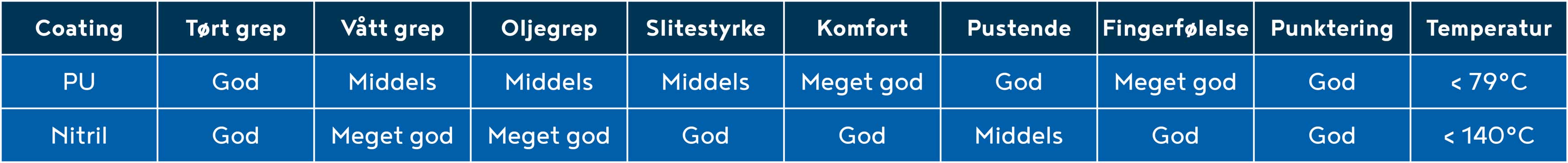 Tabellen viser egenskapene til nitril og PU som coating.